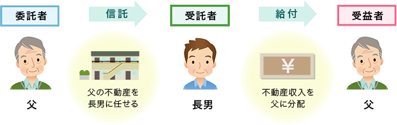 家族信託を利用したアパート管理の方法