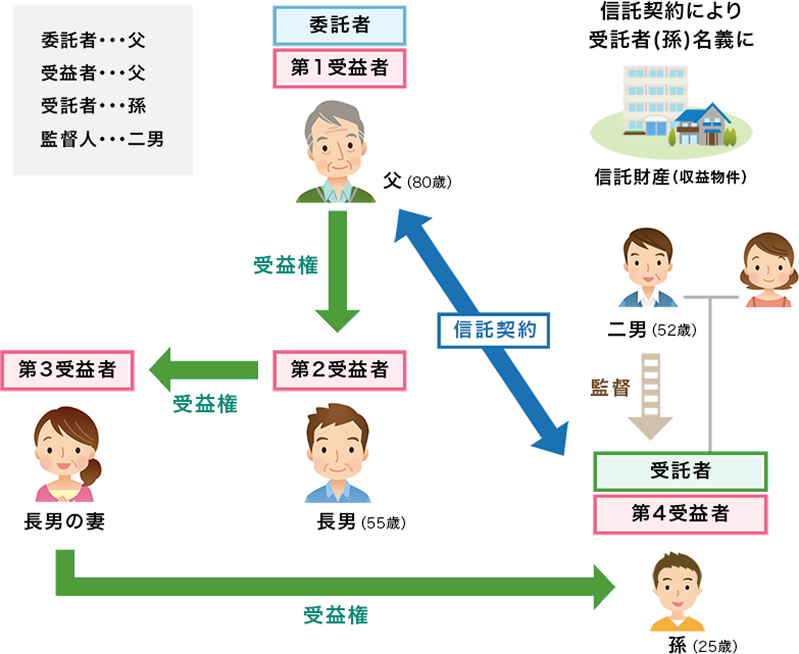 家族信託を利用した不動産継承の方法