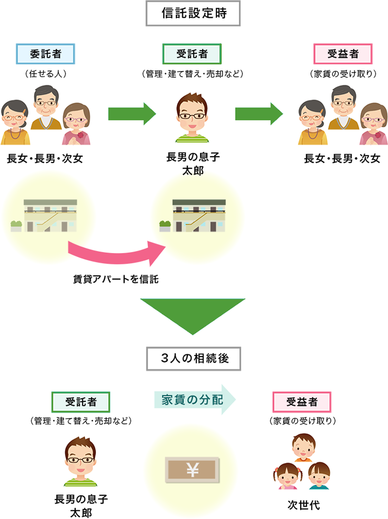 家族信託を利用した不動産共有相続のトラブル回避方法