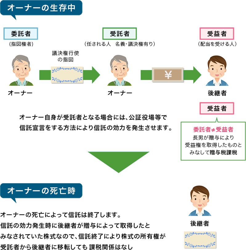 家族信託信託を利用して株式の生前贈与する方法